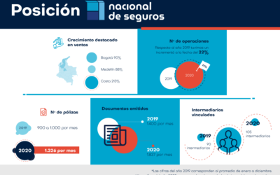 Nacional de Seguros en 2020