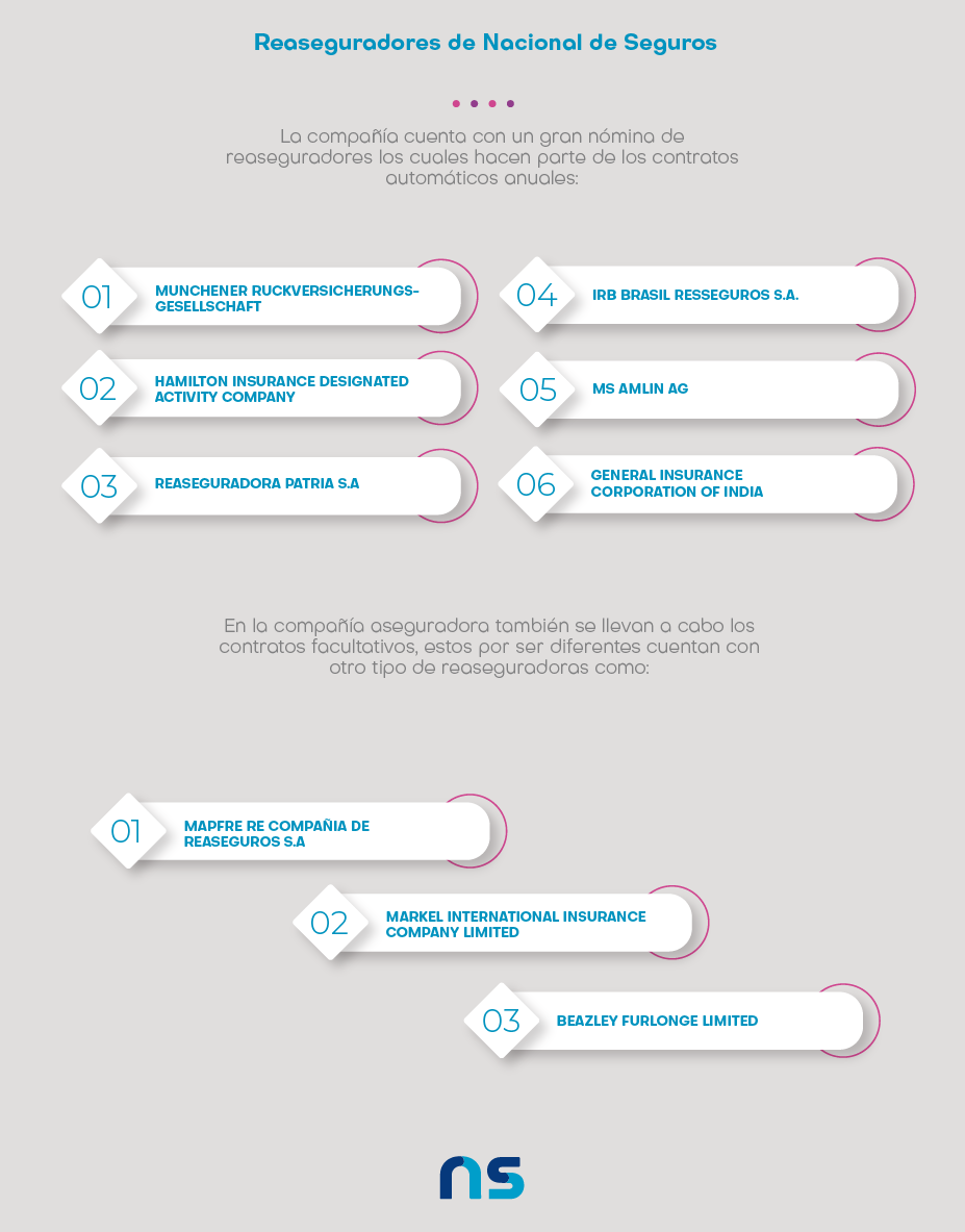 Infografia reaseguros infografia reaseguradores de nacional de seguros